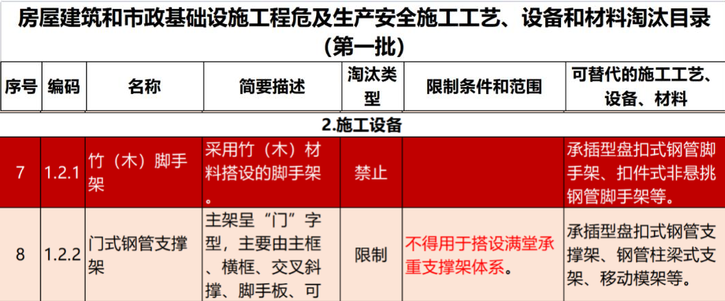 2022年6月份，全國(guó)盤(pán)扣腳手架行業(yè)最新動(dòng)態(tài)！(圖1)